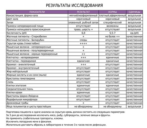 Анализ кала собаки Анализ кала собаки